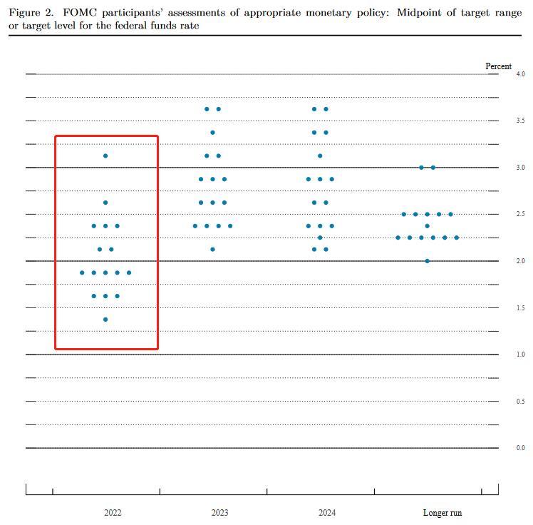 点阵图 来源:美联储官网